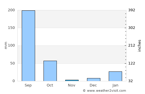 Deoraniān average rain in November
