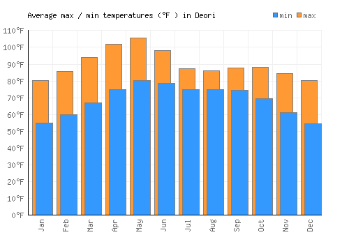 Deori average minimum / maximum temperatures (Fahrenheit)