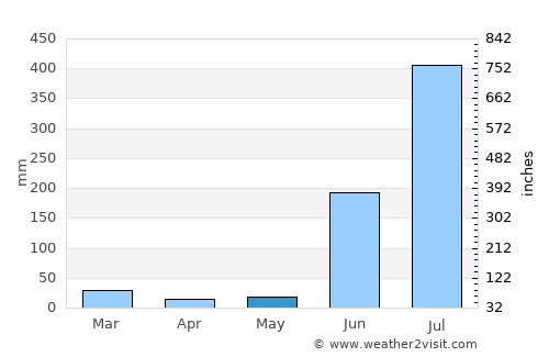 Deori average rain in May