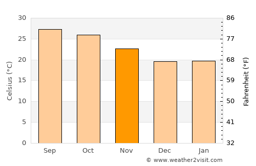 Deori average temperature in November