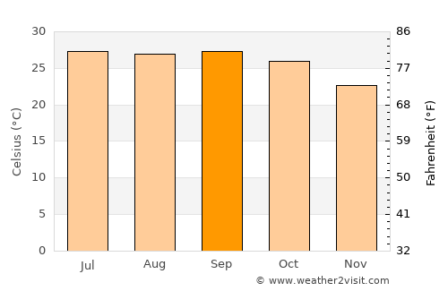 Deori average temperature in September