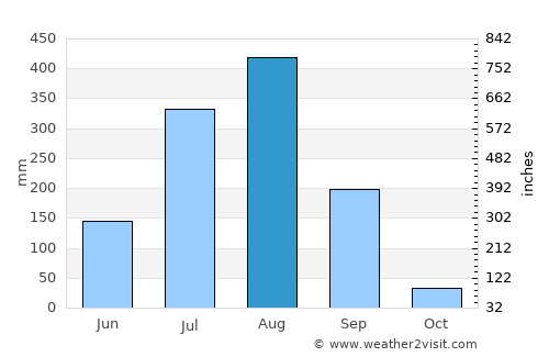Deorī Khās average rain in August