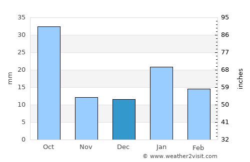 Deorī Khās average rain in December
