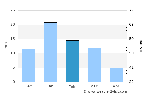 Deorī Khās average rain in February