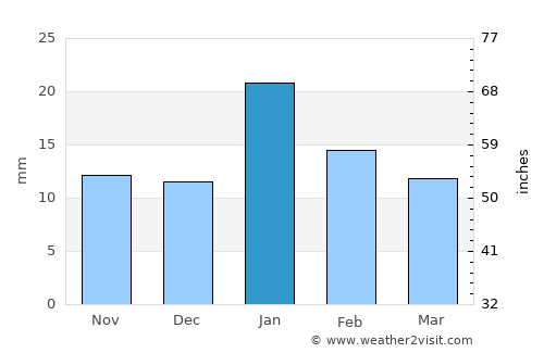 Deorī Khās average rain in January