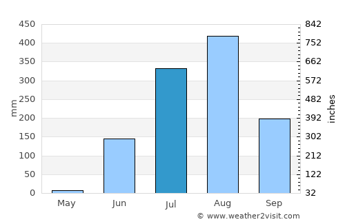Deorī Khās average rain in July