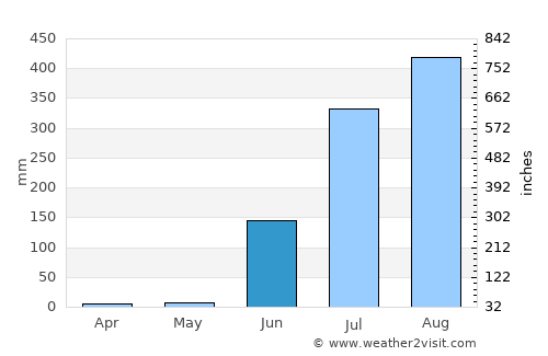 Deorī Khās average rain in June