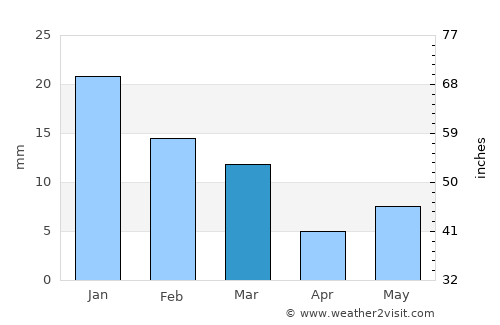 Deorī Khās average rain in March
