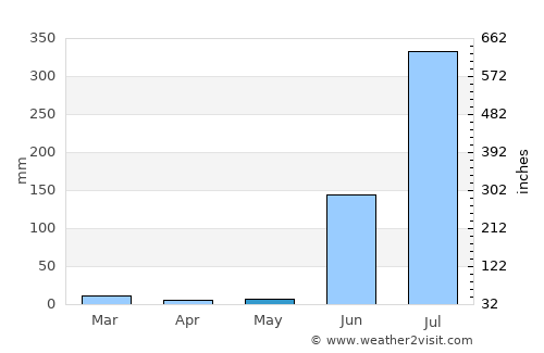 Deorī Khās average rain in May
