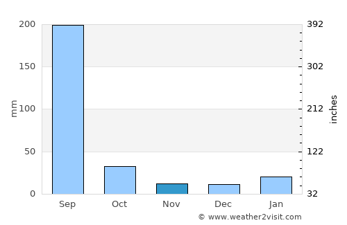 Deorī Khās average rain in November