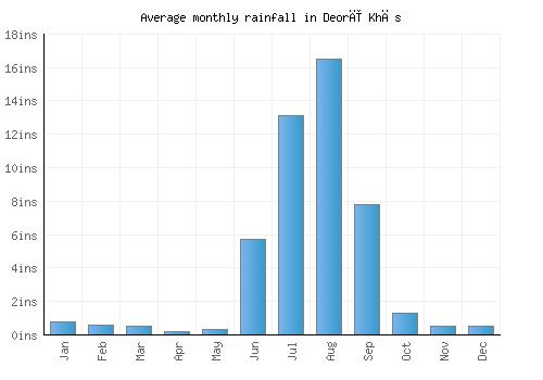 Deorī Khās monthly rainfall chart (inches)