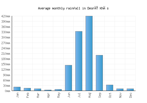 Deorī Khās monthly rainfall chart (mm)