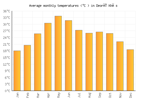 Deorī Khās average temperature chart (Celsius)