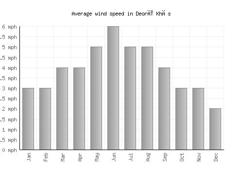 Deorī Khās average winspeed by month (mph)