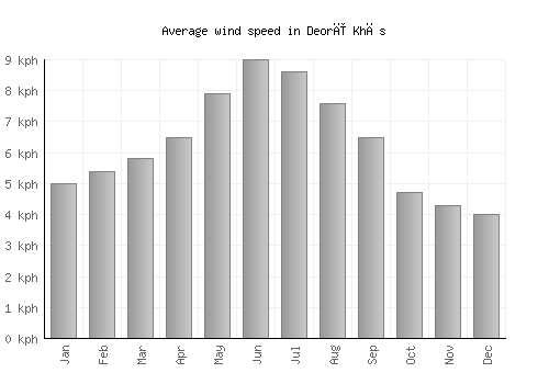 Deorī Khās average winspeed by month (km/h)
