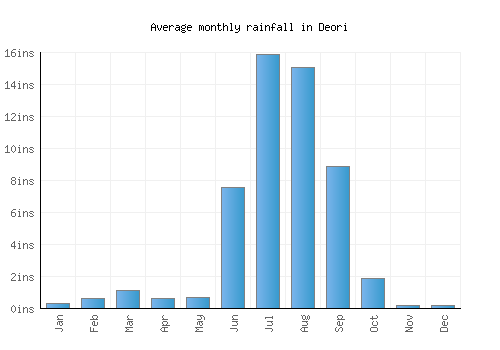 Deori monthly rainfall chart (inches)