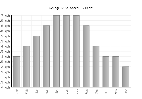 Deori average winspeed by month (mph)