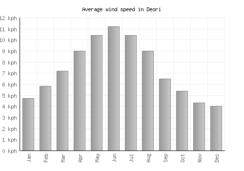 Deori average winspeed by month (km/h)