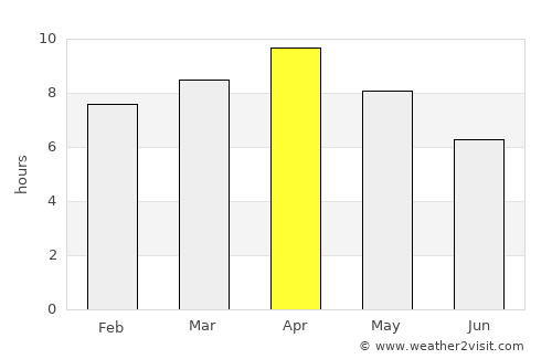 Deoria average rain in April