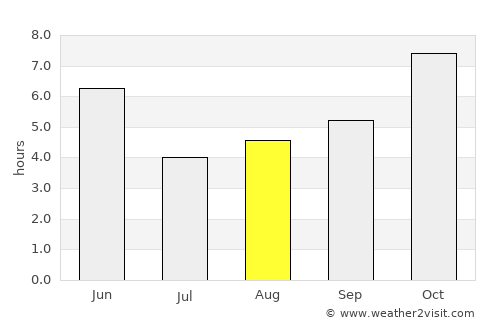 Deoria average rain in August