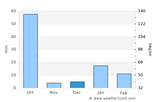 Deoria average rain in December