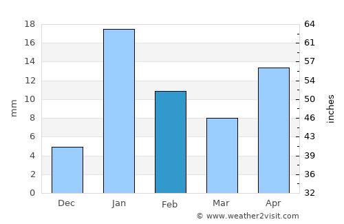 Deoria average rain in February