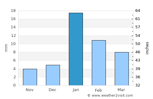 Deoria average rain in January