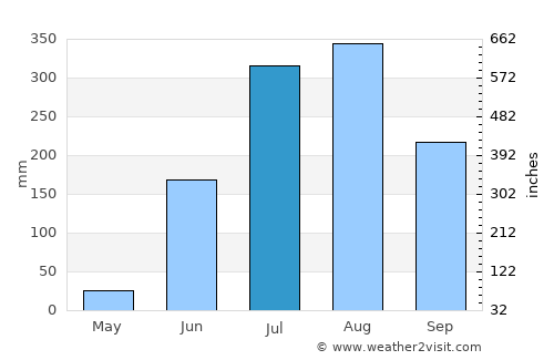 Deoria average rain in July