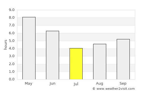 Deoria average rain in July