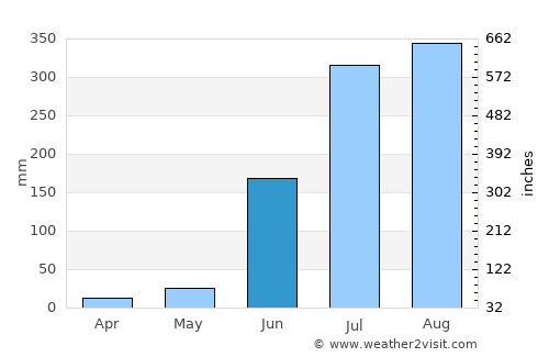 Deoria average rain in June