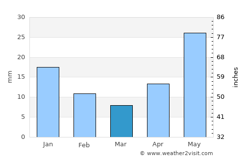Deoria average rain in March