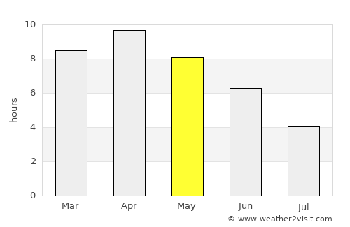 Deoria average rain in May