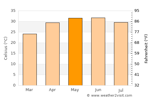 Deoria average temperature in May