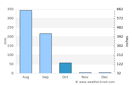 Deoria average rain in October