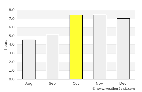 Deoria average rain in October
