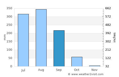 Deoria average rain in September