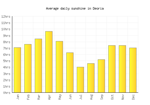 Deoria average daily sunshine chart