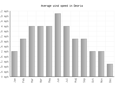 Deoria average winspeed by month (mph)