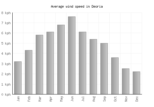 Deoria average winspeed by month (km/h)