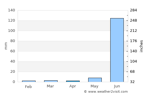 Depālpur average rain in April