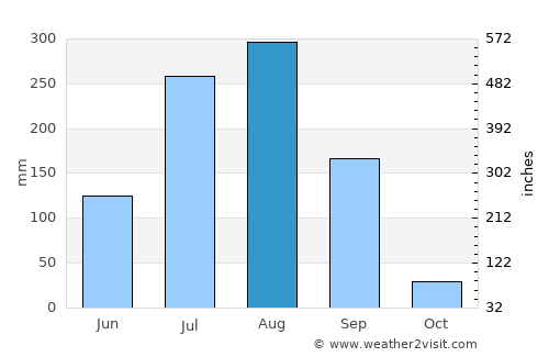 Depālpur average rain in August