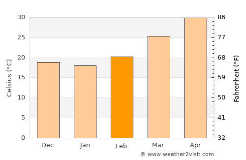 Depālpur average temperature in February