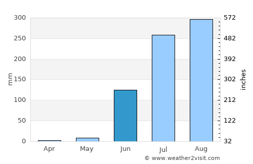 Depālpur average rain in June