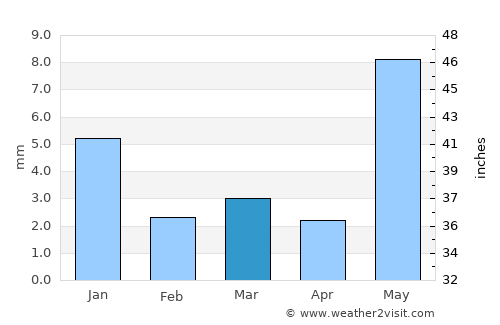 Depālpur average rain in March