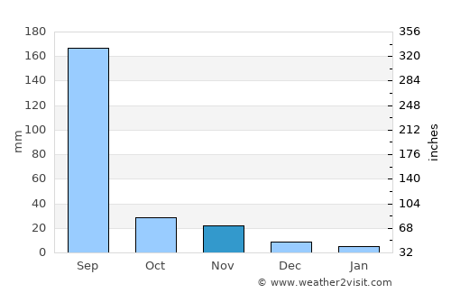 Depālpur average rain in November