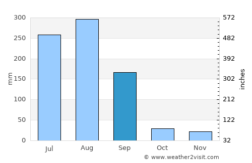 Depālpur average rain in September
