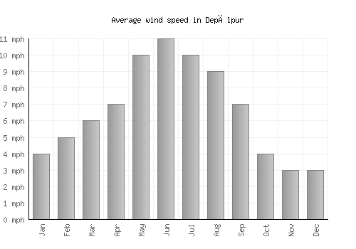 Depālpur average winspeed by month (mph)