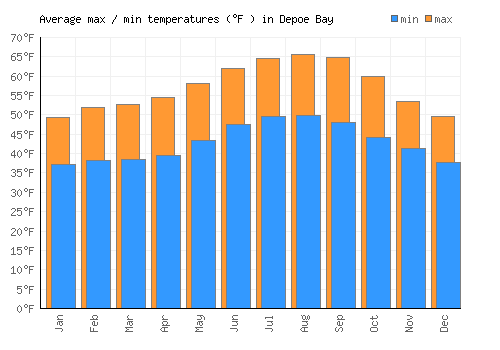 Depoe Bay average minimum / maximum temperatures (Fahrenheit)