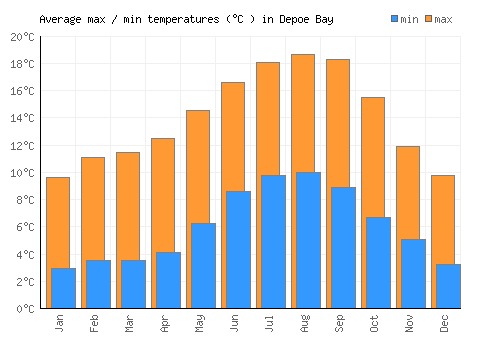 Depoe Bay average minimum / maximum temperatures (Celsius)