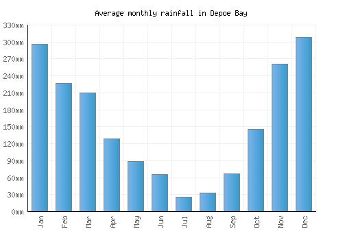 Depoe Bay monthly rainfall chart (mm)